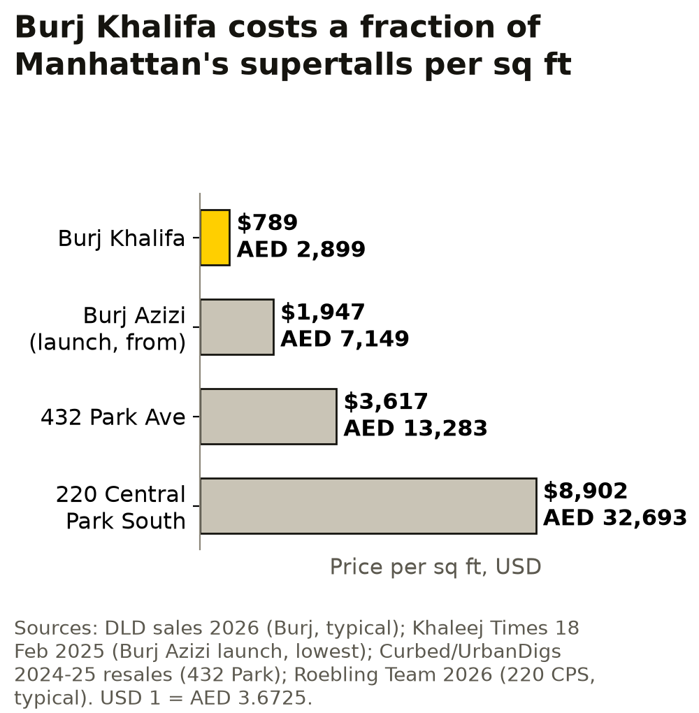 Burj Khalifa costs a fraction of Manhattan's supertalls per sq ft.