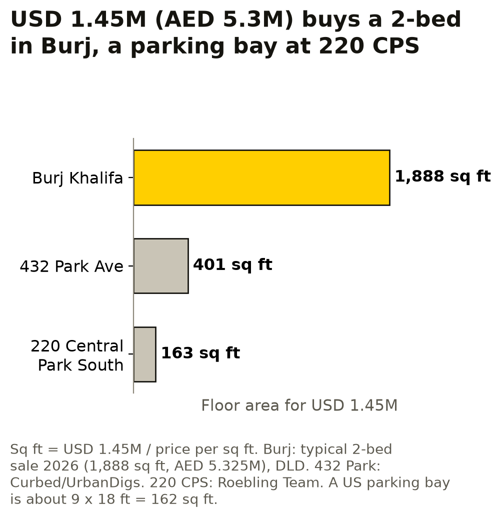 USD 1.45M (AED 5.3M) buys a 2-bed in Burj and a parking bay at 220 CPS.