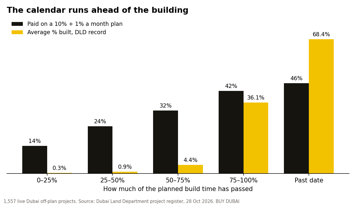Halfway through the planned build, the record shows 0.9% built while a 1% a month buyer has paid 24%.
